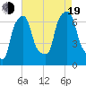 Kings Point tide chart for Friday, August 19, 2022