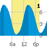 Kings Point tide chart for Monday, August 1, 2022