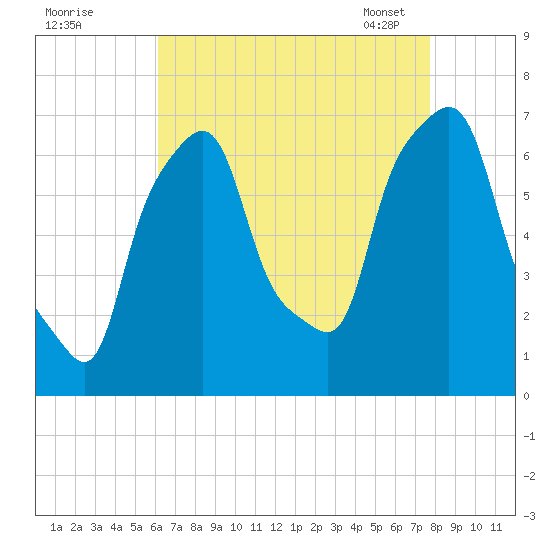 Kings Point tide chart for Sunday, August 21, 2022