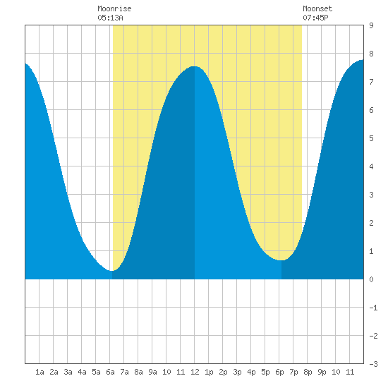 Kings Point tide chart for Friday, August 26, 2022