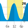 Kings Point tide chart for Friday, August 26, 2022