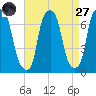 Kings Point tide chart for Saturday, August 27, 2022