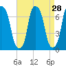 Kings Point tide chart for Sunday, August 28, 2022