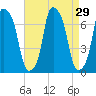Kings Point tide chart for Monday, August 29, 2022