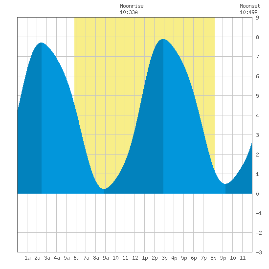 Kings Point tide chart for Tuesday, August 2, 2022
