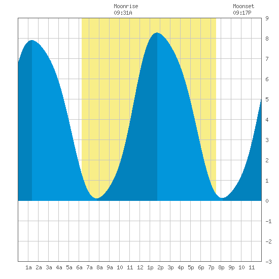 Kings Point tide chart for Tuesday, August 30, 2022