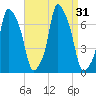 Kings Point tide chart for Wednesday, August 31, 2022