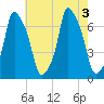Kings Point tide chart for Wednesday, August 3, 2022