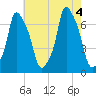Kings Point tide chart for Thursday, August 4, 2022