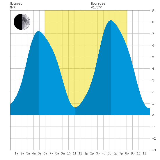 Kings Point tide chart for Friday, August 5, 2022
