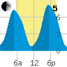 Kings Point tide chart for Friday, August 5, 2022