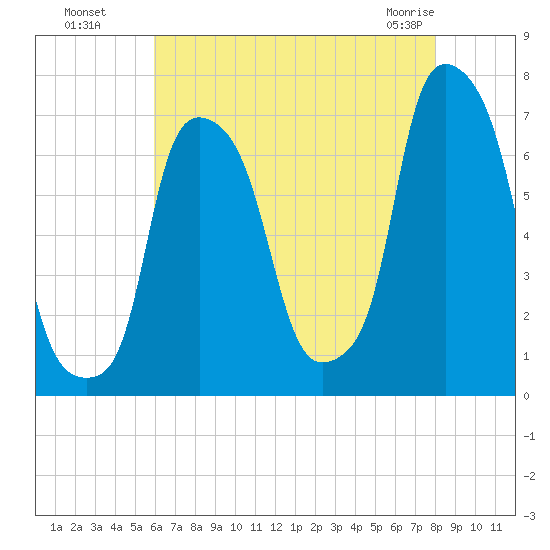 Kings Point tide chart for Monday, August 8, 2022