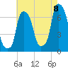 Kings Point tide chart for Monday, August 8, 2022