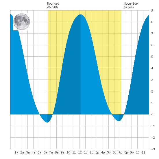 Kings Point tide chart for Saturday, September 10, 2022