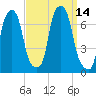 Kings Point tide chart for Wednesday, September 14, 2022
