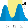 Kings Point tide chart for Friday, September 16, 2022