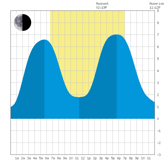 Kings Point tide chart for Saturday, September 17, 2022