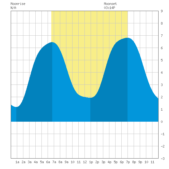 Kings Point tide chart for Sunday, September 18, 2022