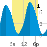 Kings Point tide chart for Thursday, September 1, 2022