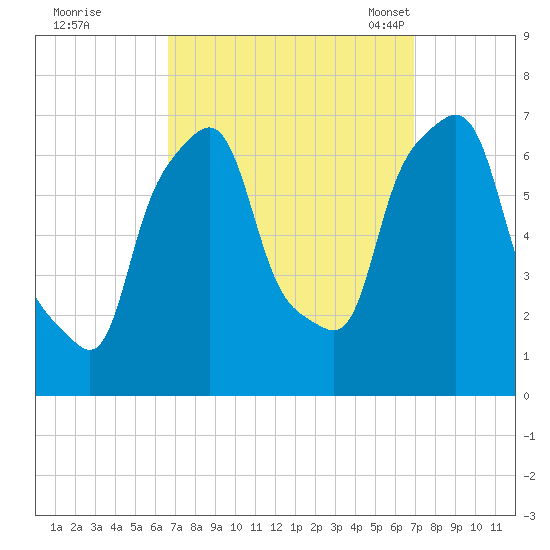 Kings Point tide chart for Tuesday, September 20, 2022