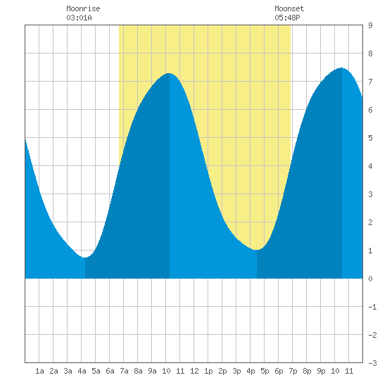 Kings Point tide chart for Thursday, September 22, 2022