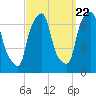 Kings Point tide chart for Thursday, September 22, 2022