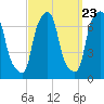 Kings Point tide chart for Friday, September 23, 2022