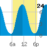 Kings Point tide chart for Saturday, September 24, 2022