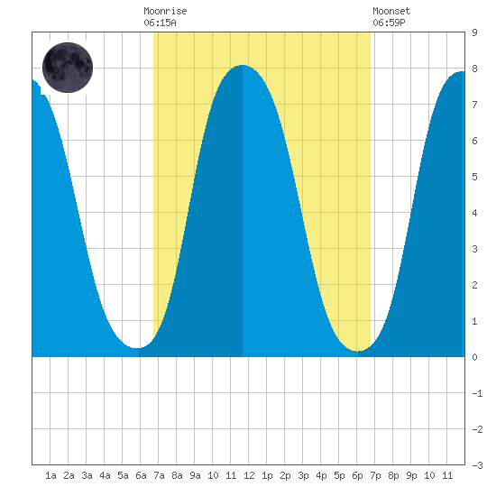 Kings Point tide chart for Sunday, September 25, 2022