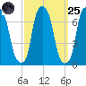 Kings Point tide chart for Sunday, September 25, 2022