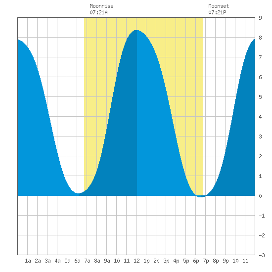 Kings Point tide chart for Monday, September 26, 2022