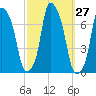 Kings Point tide chart for Tuesday, September 27, 2022