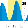 Kings Point tide chart for Thursday, September 29, 2022