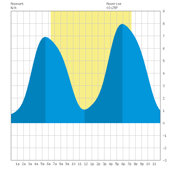 Kings Point tide chart for Sunday, September 4, 2022