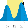 Kings Point tide chart for Sunday, September 4, 2022