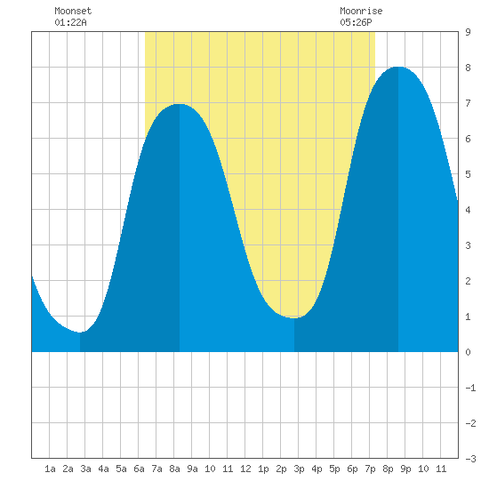 Kings Point tide chart for Tuesday, September 6, 2022