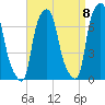 Kings Point tide chart for Thursday, September 8, 2022
