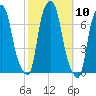 Kings Point tide chart for Monday, October 10, 2022
