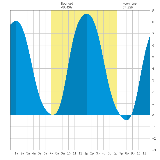 Kings Point tide chart for Tuesday, October 11, 2022