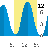 Kings Point tide chart for Wednesday, October 12, 2022