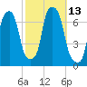 Kings Point tide chart for Thursday, October 13, 2022