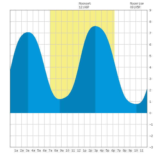 Kings Point tide chart for Friday, October 14, 2022