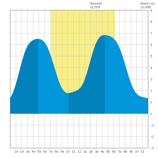 Kings Point tide chart for Sunday, October 16, 2022