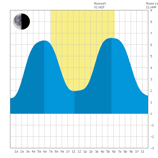 Kings Point tide chart for Monday, October 17, 2022