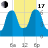 Kings Point tide chart for Monday, October 17, 2022