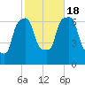Kings Point tide chart for Tuesday, October 18, 2022