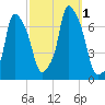 Kings Point tide chart for Saturday, October 1, 2022