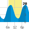 Kings Point tide chart for Thursday, October 20, 2022