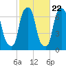 Kings Point tide chart for Saturday, October 22, 2022