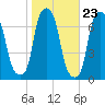 Kings Point tide chart for Sunday, October 23, 2022